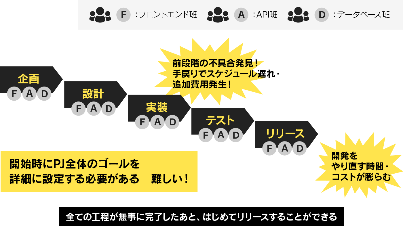 (図1)ウォーターフォールの概念図