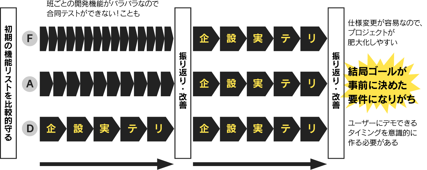 (図2)スクラムの概念図